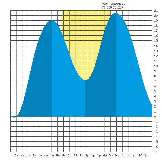 Nikiski tide chart for Tuesday, November 5, 2024