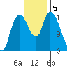 Nikiski tide chart for Tuesday, November 5, 2024