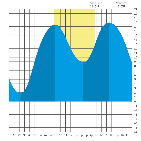 Nikiski tide chart for Thursday, November 7, 2024