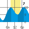 Nikiski tide chart for Thursday, November 7, 2024