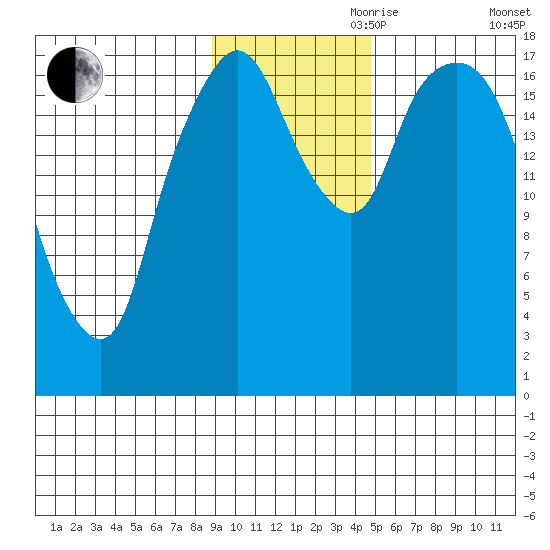 Nikiski tide chart for Friday, November 8, 2024