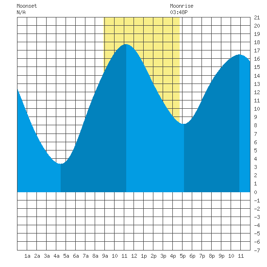 Nikiski tide chart for Saturday, November 9, 2024