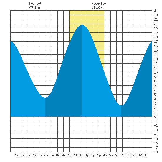 Nikiski tide chart for Tuesday, December 10, 2024