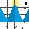 Nikiski tide chart for Tuesday, December 10, 2024