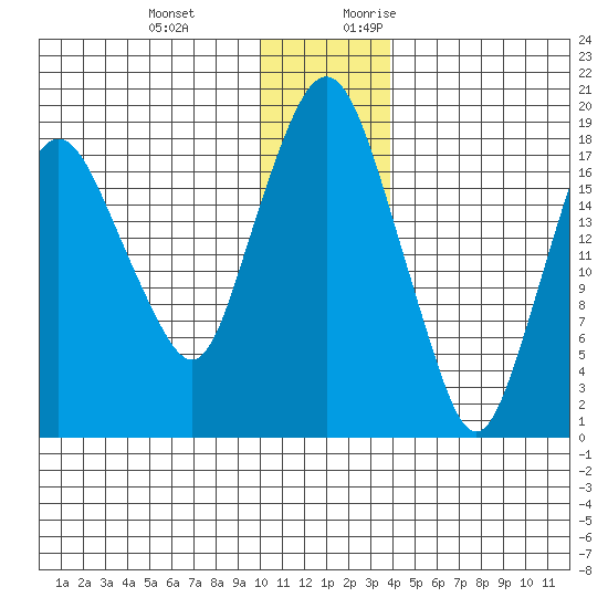 Nikiski tide chart for Wednesday, December 11, 2024