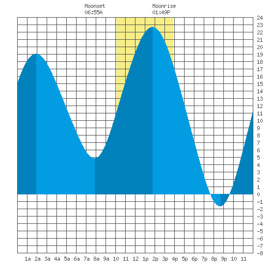 Nikiski tide chart for Thursday, December 12, 2024