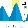 Nikiski tide chart for Thursday, December 12, 2024