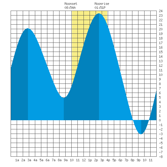 Nikiski tide chart for Friday, December 13, 2024