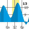 Nikiski tide chart for Friday, December 13, 2024