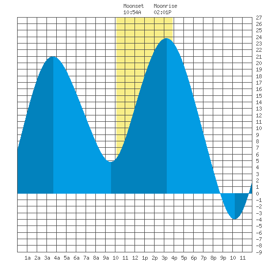 Nikiski tide chart for Saturday, December 14, 2024