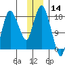 Nikiski tide chart for Saturday, December 14, 2024