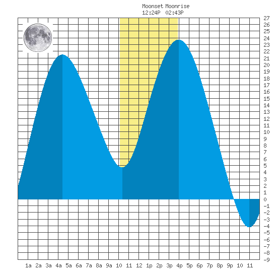 Nikiski tide chart for Sunday, December 15, 2024