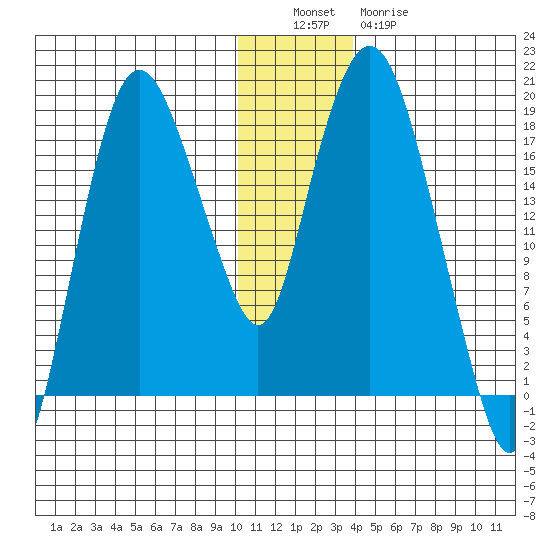 Nikiski tide chart for Monday, December 16, 2024
