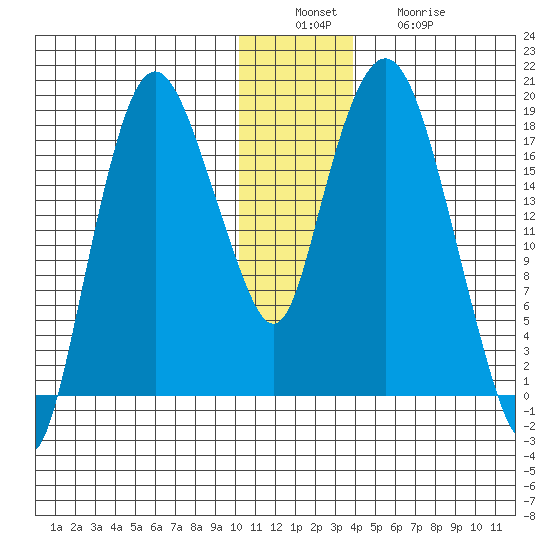 Nikiski tide chart for Tuesday, December 17, 2024