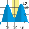 Nikiski tide chart for Tuesday, December 17, 2024