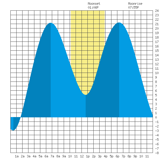 Nikiski tide chart for Wednesday, December 18, 2024