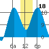 Nikiski tide chart for Wednesday, December 18, 2024