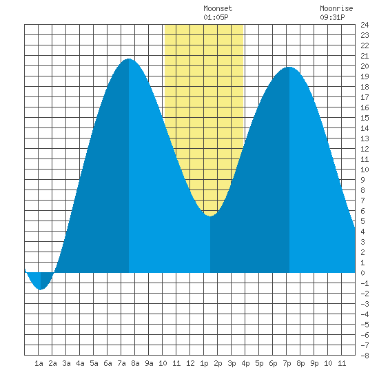 Nikiski tide chart for Thursday, December 19, 2024