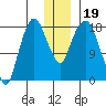 Nikiski tide chart for Thursday, December 19, 2024