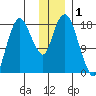 Nikiski tide chart for Sunday, December 1, 2024