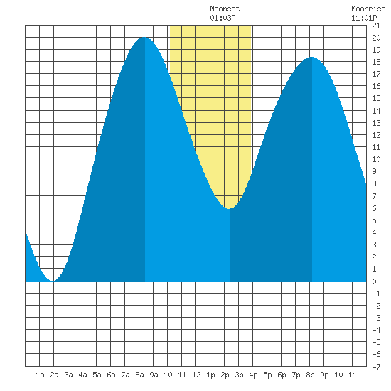 Nikiski tide chart for Friday, December 20, 2024