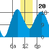 Nikiski tide chart for Friday, December 20, 2024
