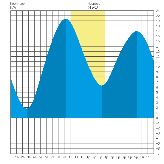 Nikiski tide chart for Saturday, December 21, 2024