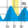 Nikiski tide chart for Saturday, December 21, 2024