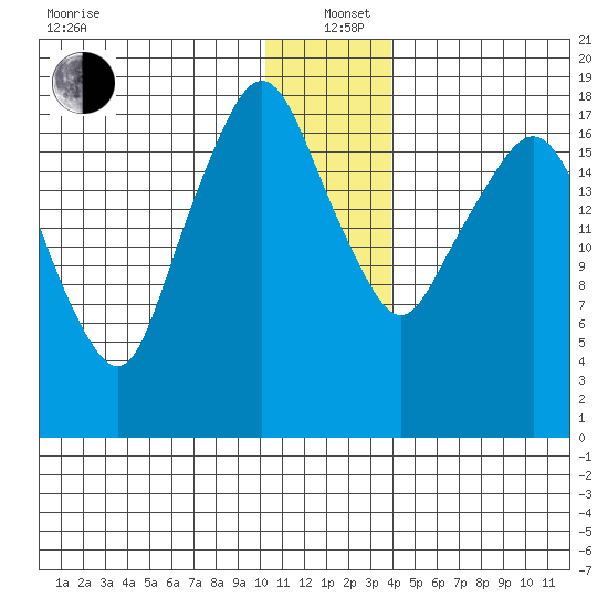 Nikiski tide chart for Sunday, December 22, 2024