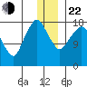 Nikiski tide chart for Sunday, December 22, 2024