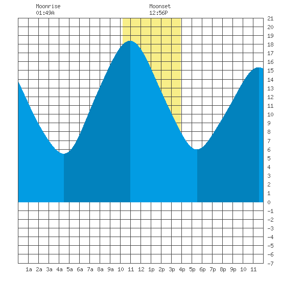 Nikiski tide chart for Monday, December 23, 2024