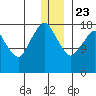 Nikiski tide chart for Monday, December 23, 2024