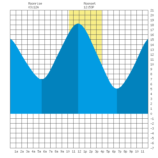 Nikiski tide chart for Tuesday, December 24, 2024