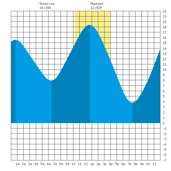 Nikiski tide chart for Wednesday, December 25, 2024