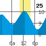 Nikiski tide chart for Wednesday, December 25, 2024