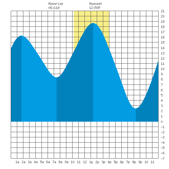Nikiski tide chart for Thursday, December 26, 2024