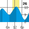 Nikiski tide chart for Thursday, December 26, 2024