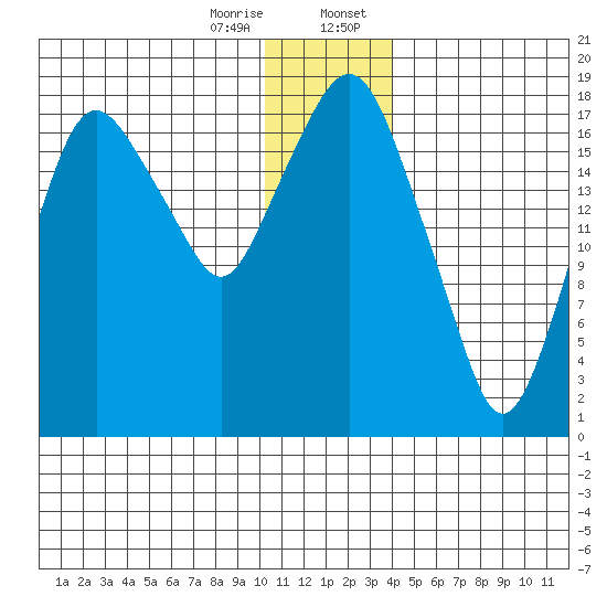 Nikiski tide chart for Friday, December 27, 2024