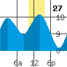 Nikiski tide chart for Friday, December 27, 2024