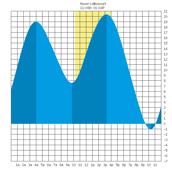 Nikiski tide chart for Sunday, December 29, 2024