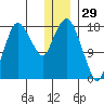 Nikiski tide chart for Sunday, December 29, 2024