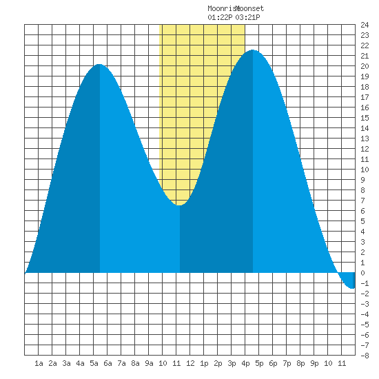 Nikiski tide chart for Monday, December 2, 2024