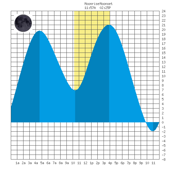 Nikiski tide chart for Monday, December 30, 2024