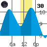 Nikiski tide chart for Monday, December 30, 2024