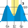 Nikiski tide chart for Tuesday, December 3, 2024