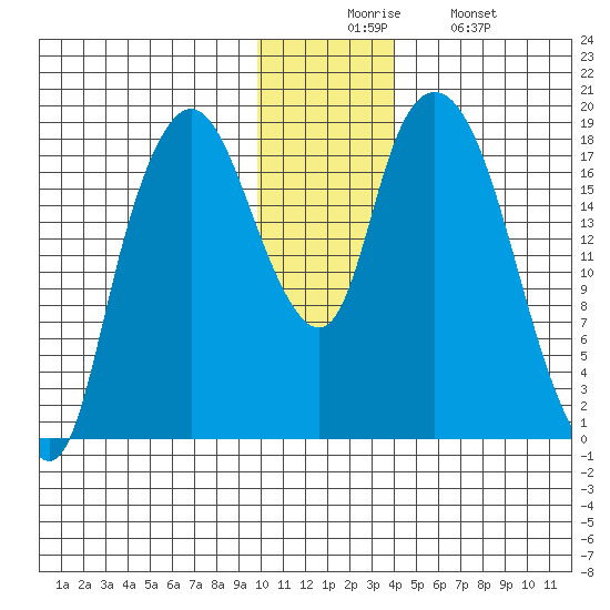 Nikiski tide chart for Wednesday, December 4, 2024
