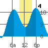 Nikiski tide chart for Wednesday, December 4, 2024