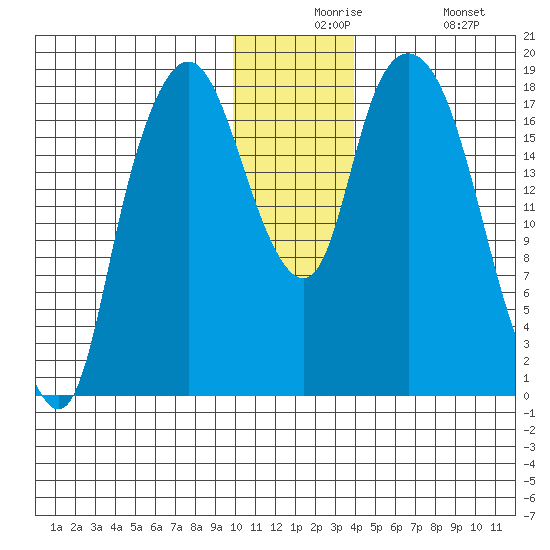 Nikiski tide chart for Thursday, December 5, 2024