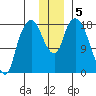 Nikiski tide chart for Thursday, December 5, 2024