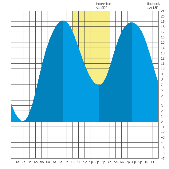 Nikiski tide chart for Friday, December 6, 2024